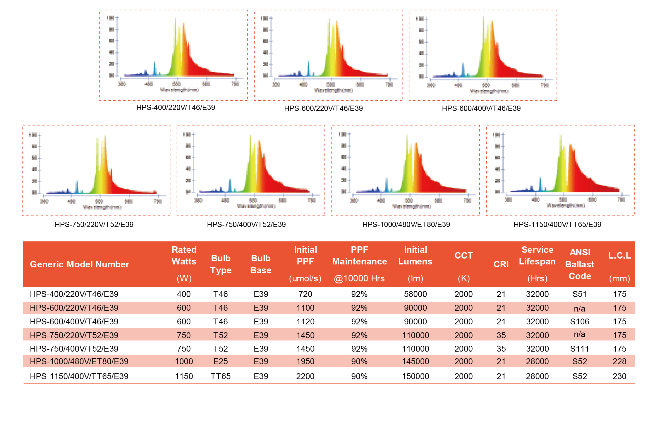 Super HPS Grow Light Bulbs, North America