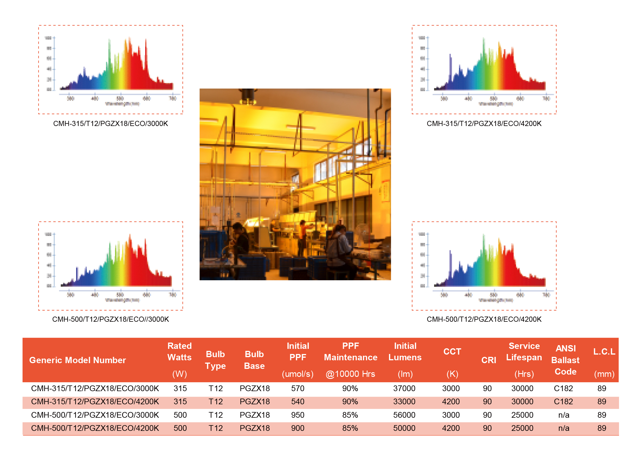 North America 85Kr-Free Ceramic Metal Halide Grow Light Bulbs