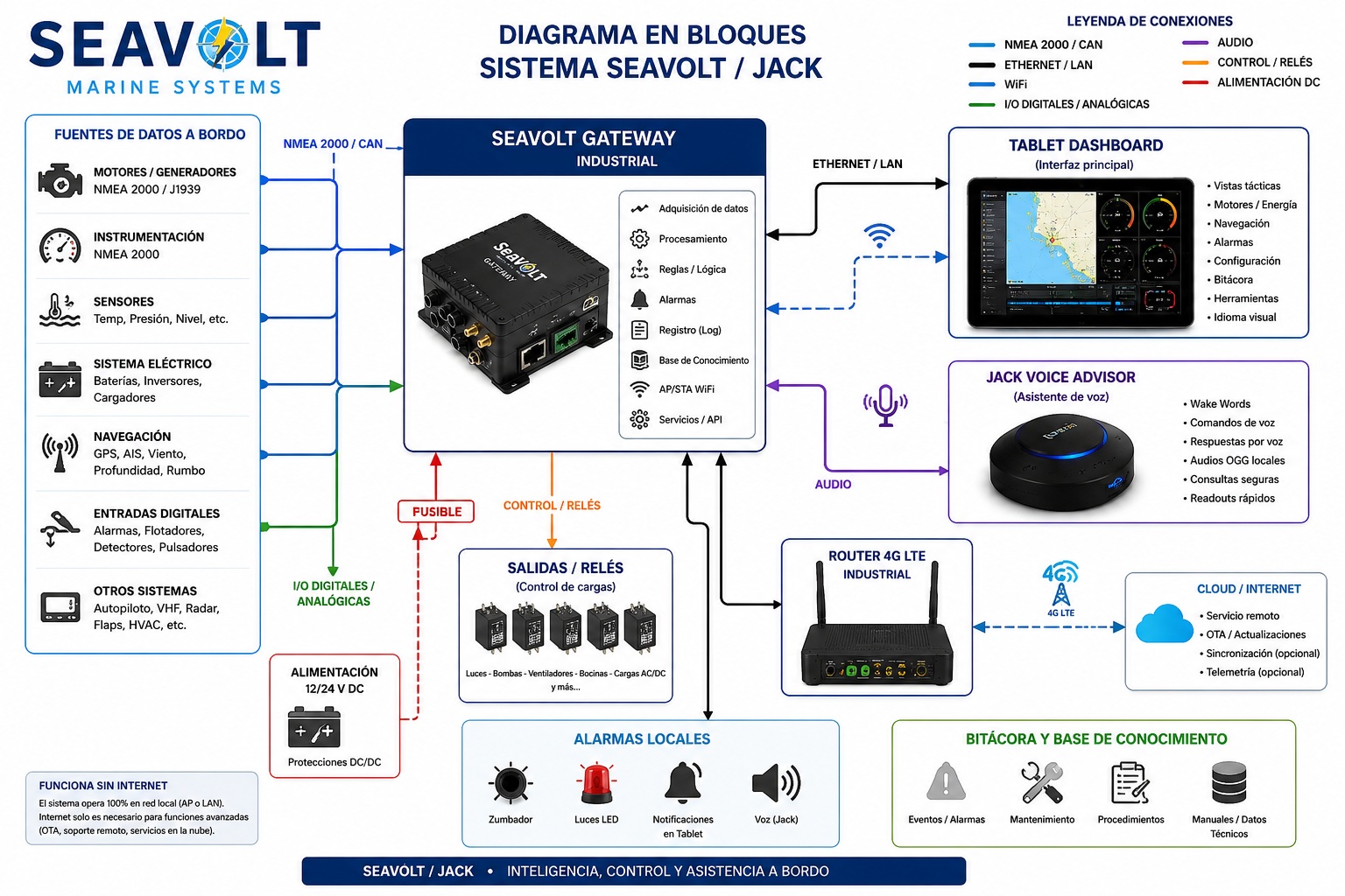 Gateway marino embarcado para visualización, alertas, IoT marino, conocimiento técnico y asistencia por voz.