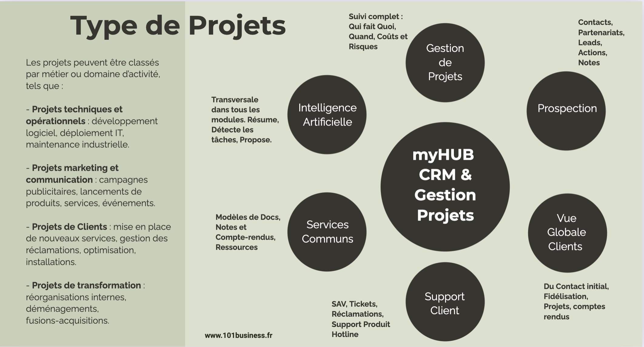 Logiciel 101Business CRM CLIENTS ET PROJETS