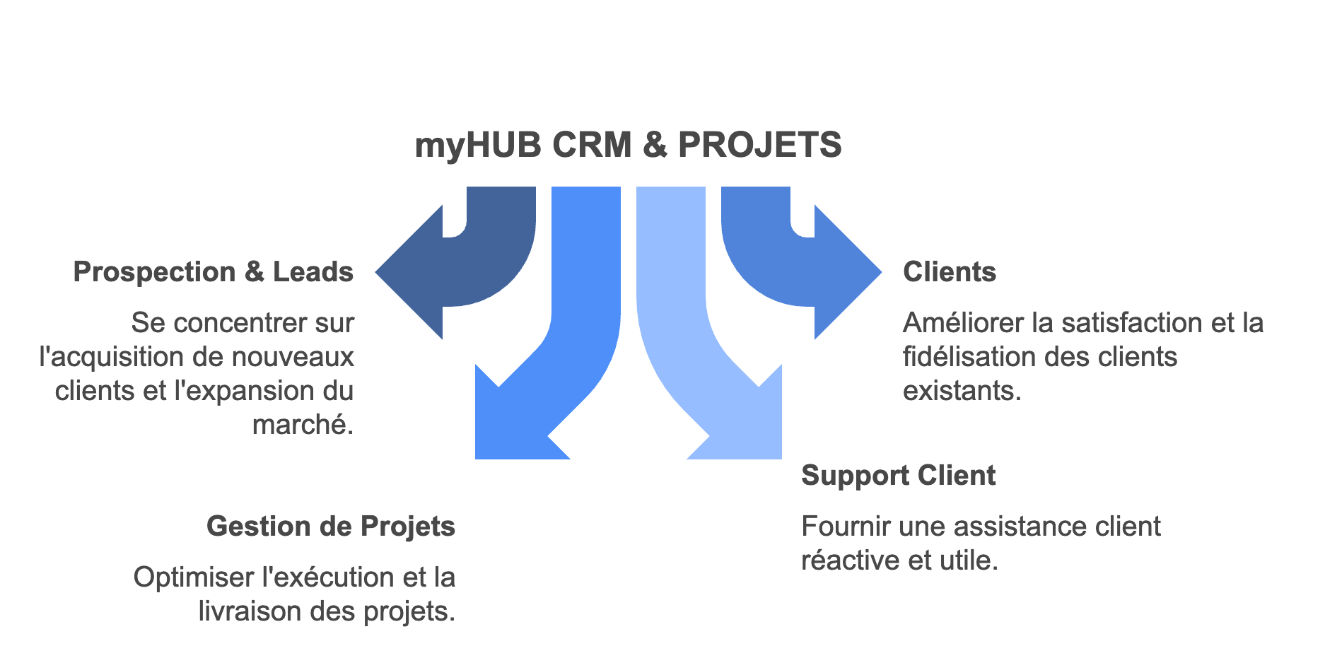 Logiciel 101Business CRM CLIENTS ET PROJETS