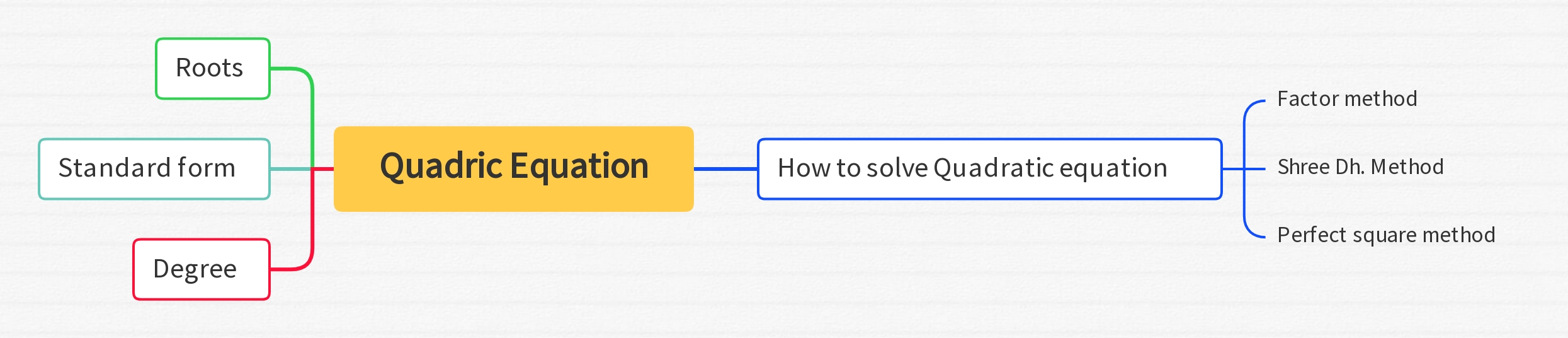 Quadric Equation 