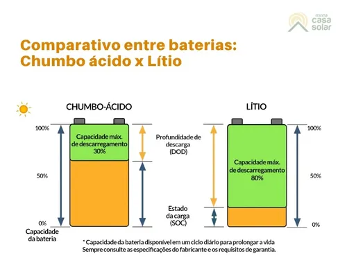 Bateria Solar Moura 100ah 48v 48msl100 Lítio