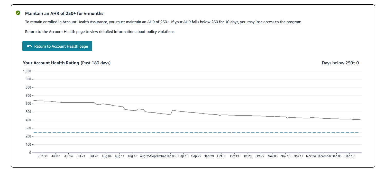 Premium Amazon Account Management Package – Elevate Your Business to the Next Level