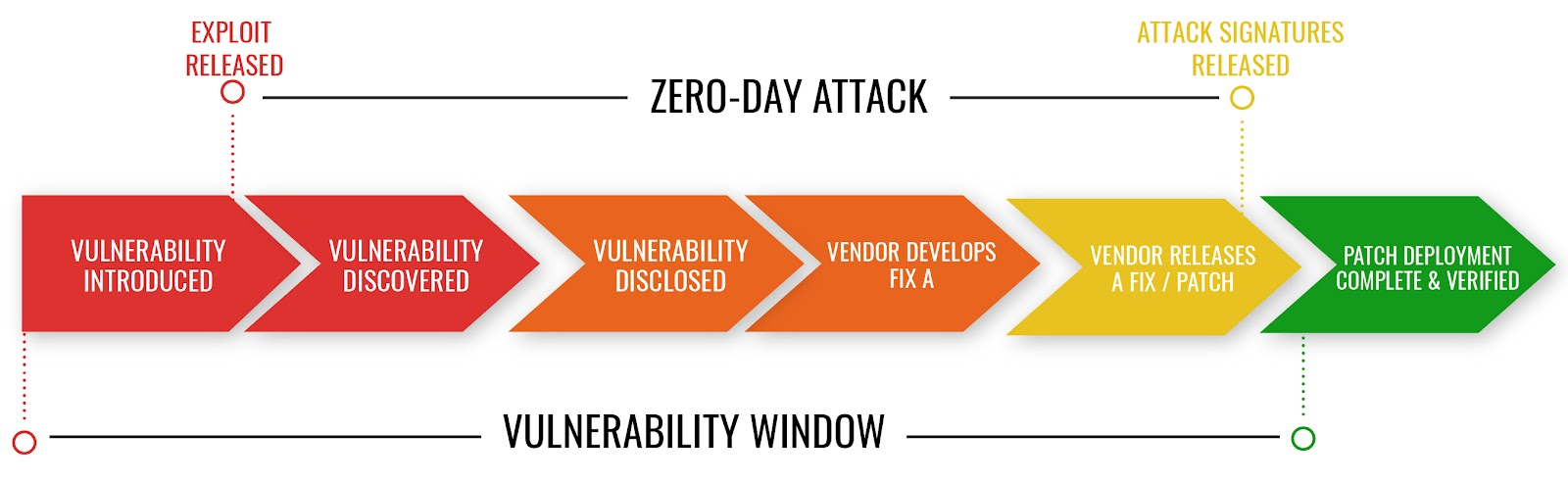 0-Day Vulnerability Detection and Management Service