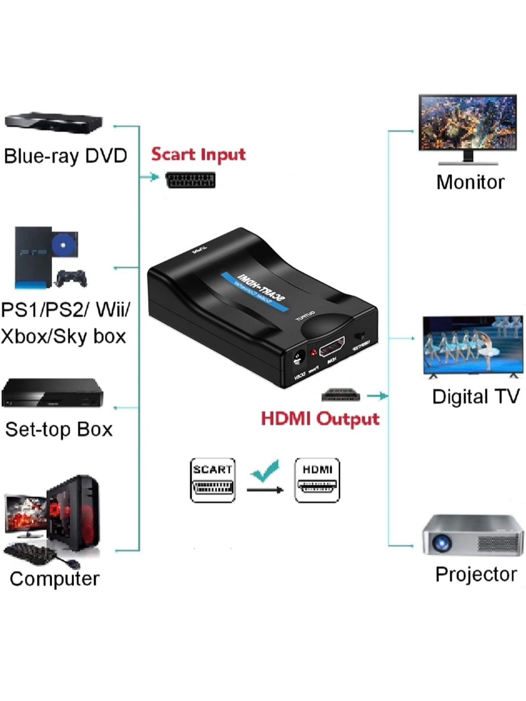 Convertidor Scart → HDMI 1080P — Actualiza tu TV al instante
