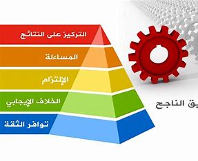 Continuous Innovation and Improvement of Work Procedures