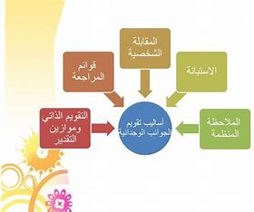 Modern Assessment and Valuation Methods