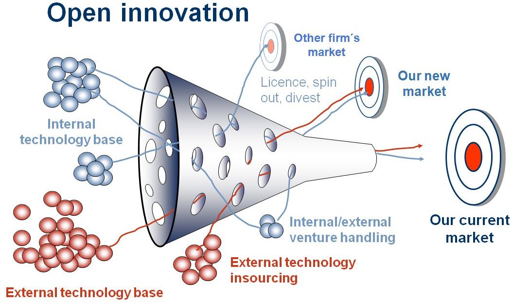 Accelerating Open Innovation