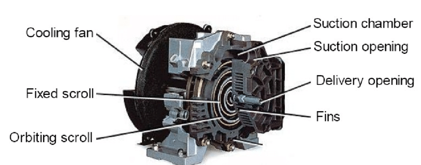 Oil Free Scroll Compressor