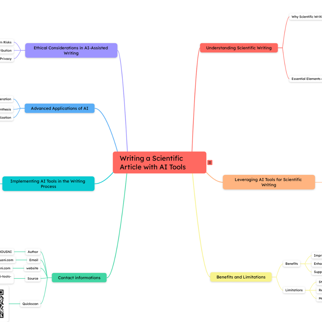 AI-Powered Scientific Writing: Mindmap