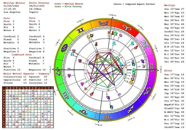 Birth Chart