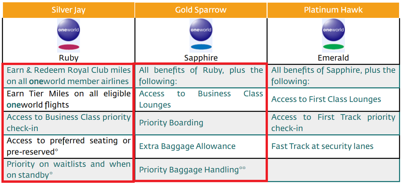 Oneworld Sapphire Membership valid for 365 days