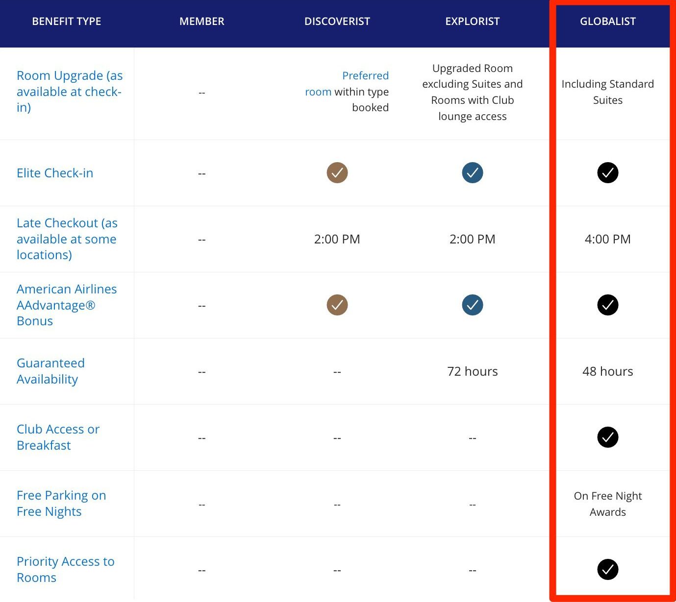 Hyatt Globalist Status Challenge (Explorist Status 90 Days) 