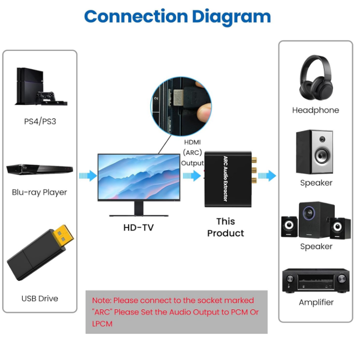 HDMI ARC Adapter, ARC Audio Extractor W/toslink SPDIF RCA And 3.5mm