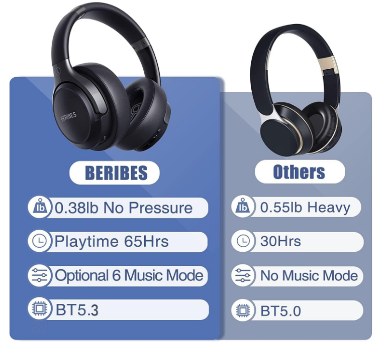 Beribes Bluetooth Headphones-Black Over Ear 65H Playtime Hands Free Calling Foldable HiFi Stereo