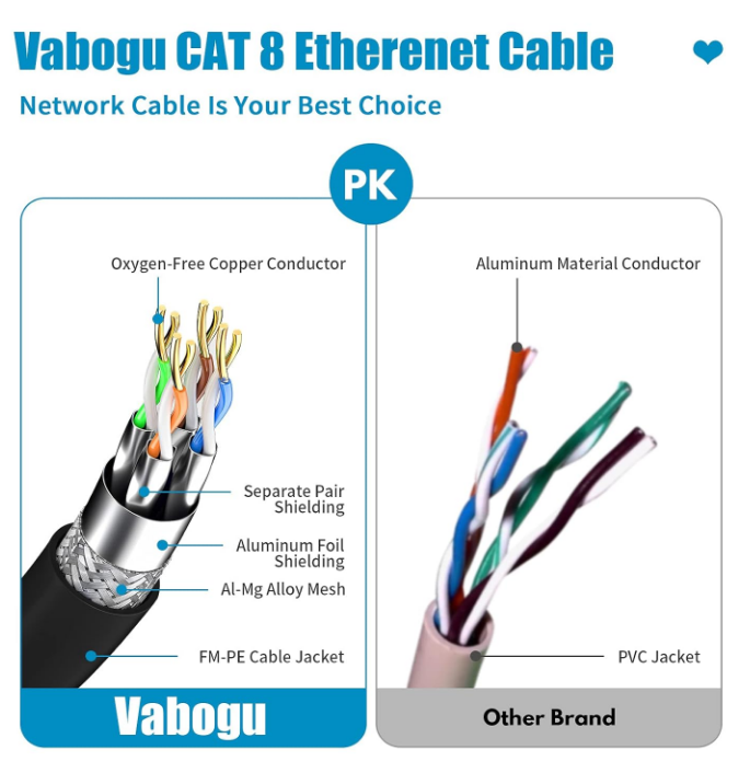 Cat 8 Ethernet Cable 10ft Heavy Duty Highspeed Internet Cable, Indoor Or Outdoor Rated
