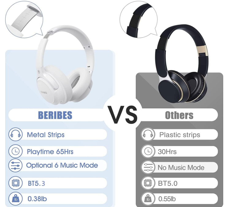 Beribes White Bluetooth Headphones 65H Playtime 6EQ Music Mode Hands Free Calling
