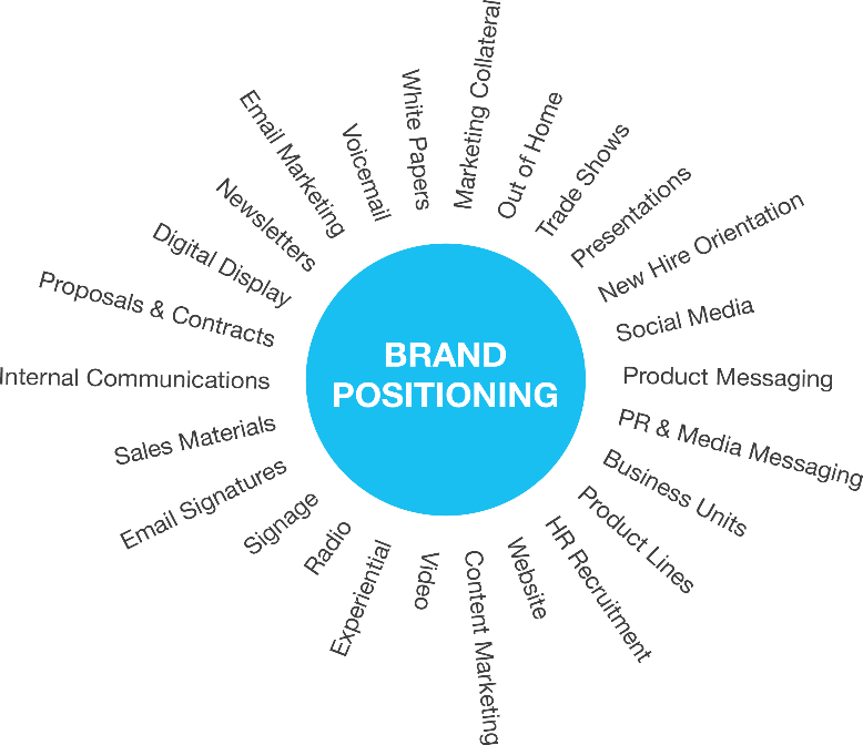 💡 Brand Positioning & Strategy 