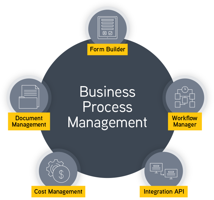 Business Process Automation