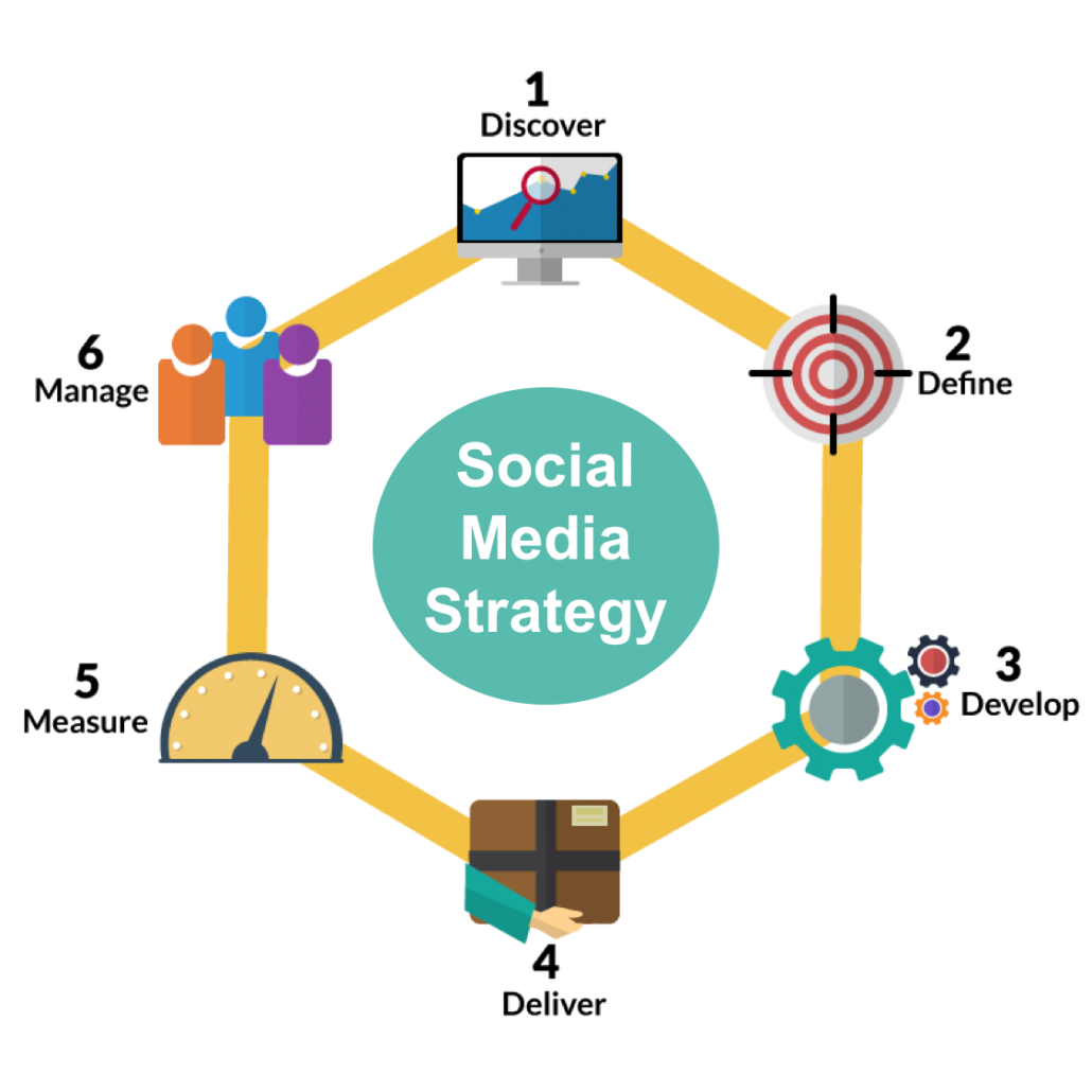  Social Media Strategy & Planning