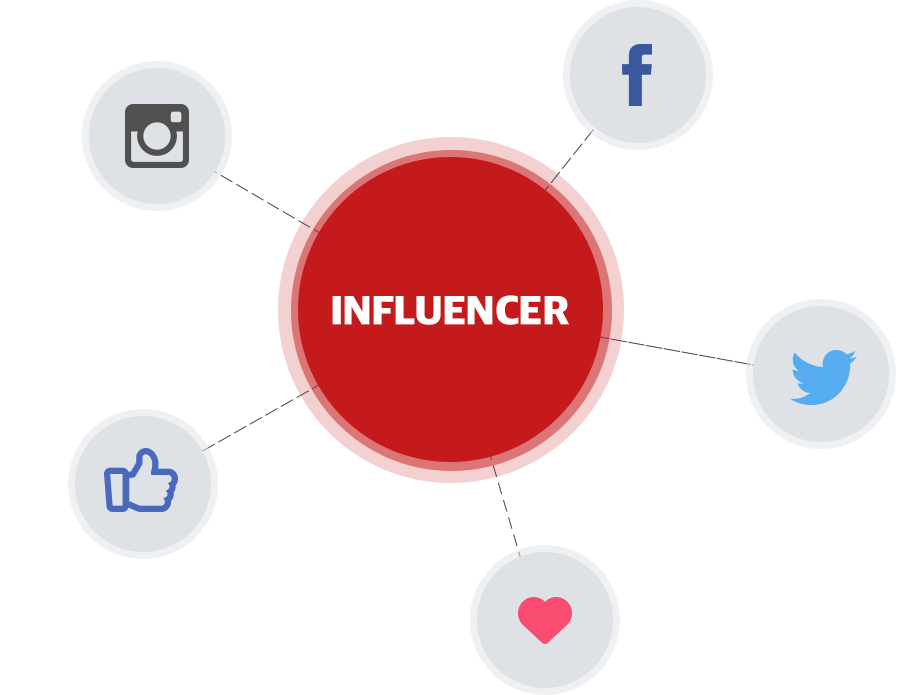 Influencer & Brand Collaboration