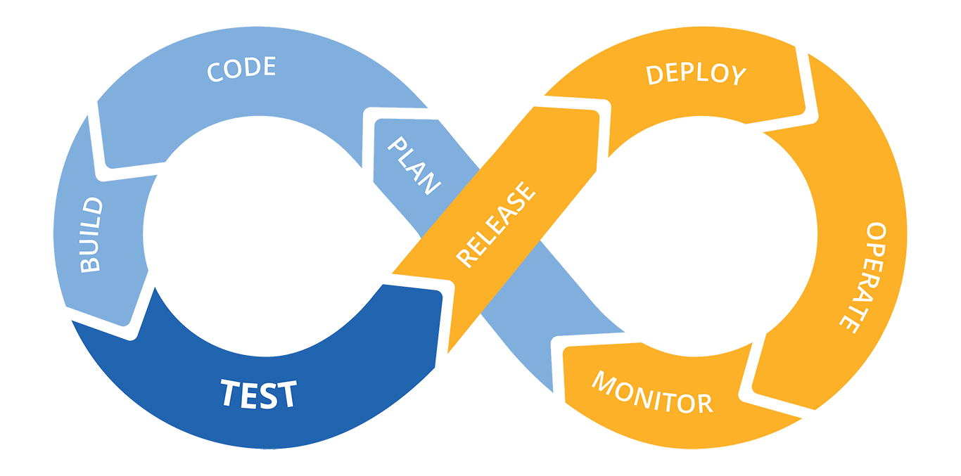 IT Project Management & Software Development