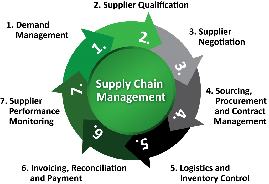 Resource & Procurement Management 