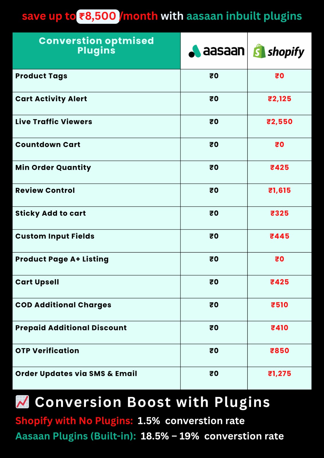 Aasaan vs Shopify Conversion Optimised Plugins
