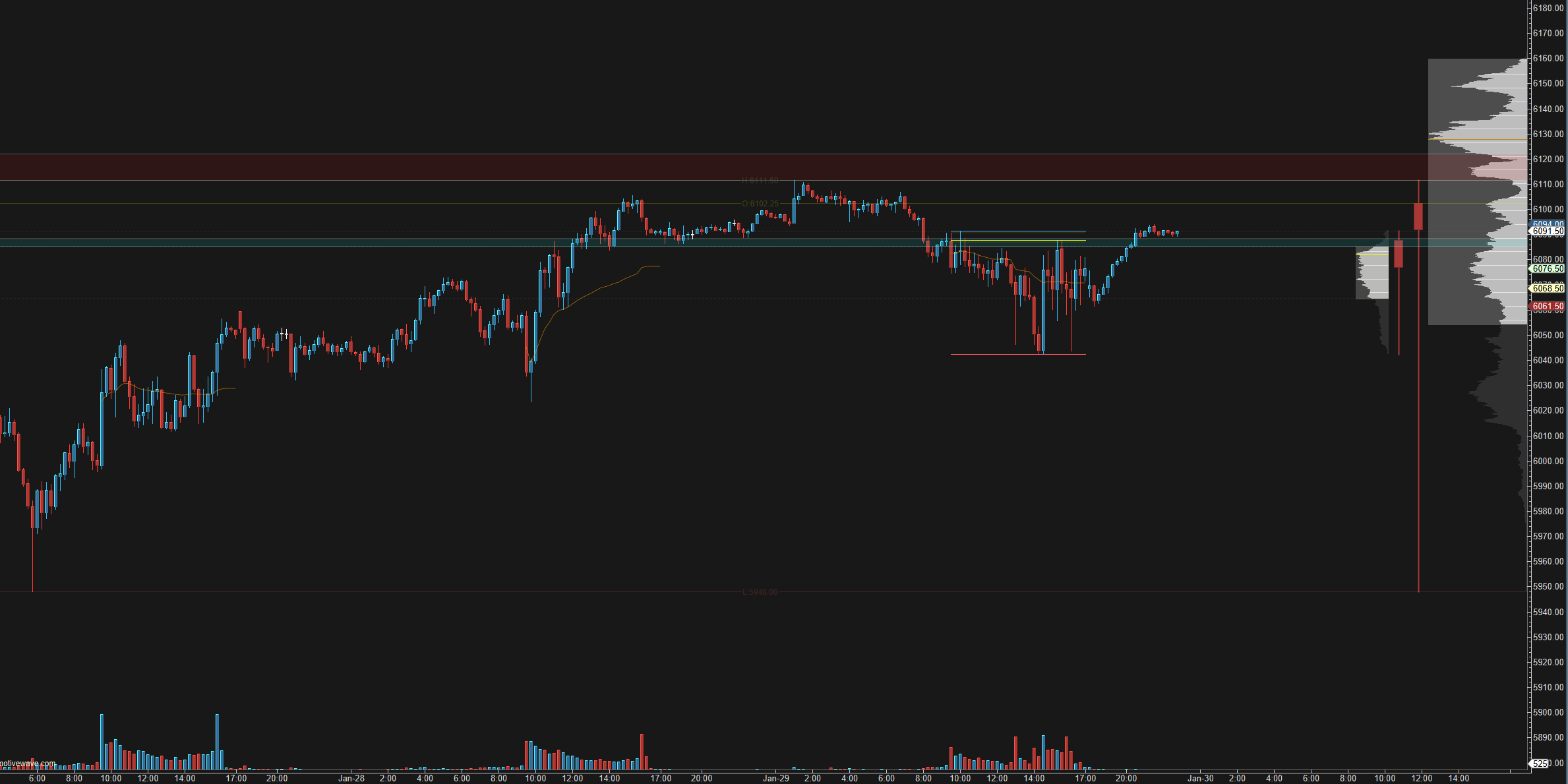 Volume Profile (Daily / Weekly) with HTF Candles [MotiveWave]
