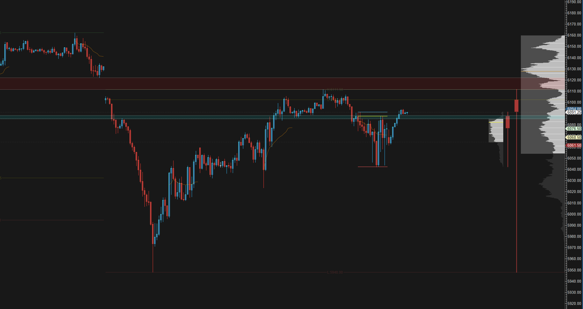 Volume Profile (Daily / Weekly) with HTF Candles [MotiveWave]