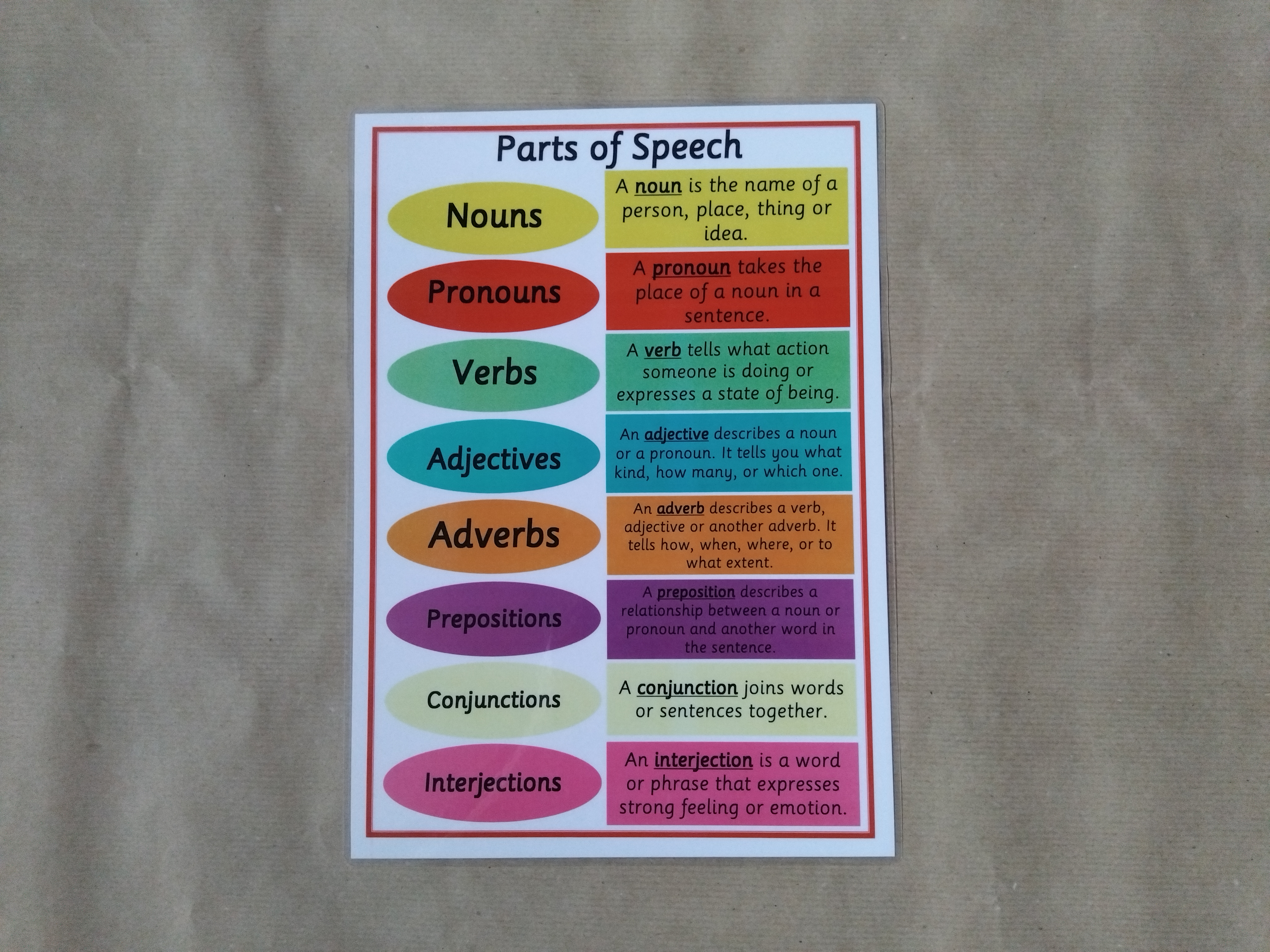 Parts of Speech Poster - KS2 Literacy Teaching Resource 
