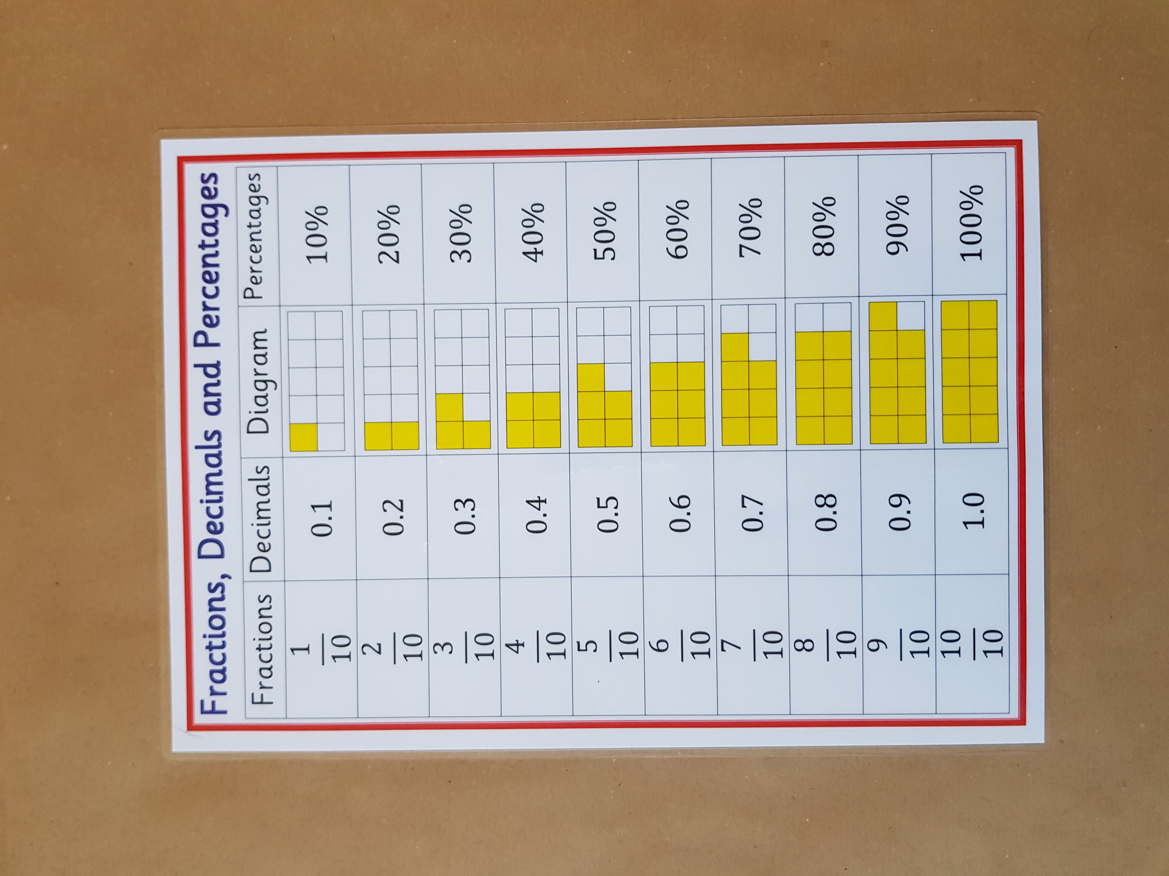 Fractions, decimals and percentages - KS2 Numeracy Poster
