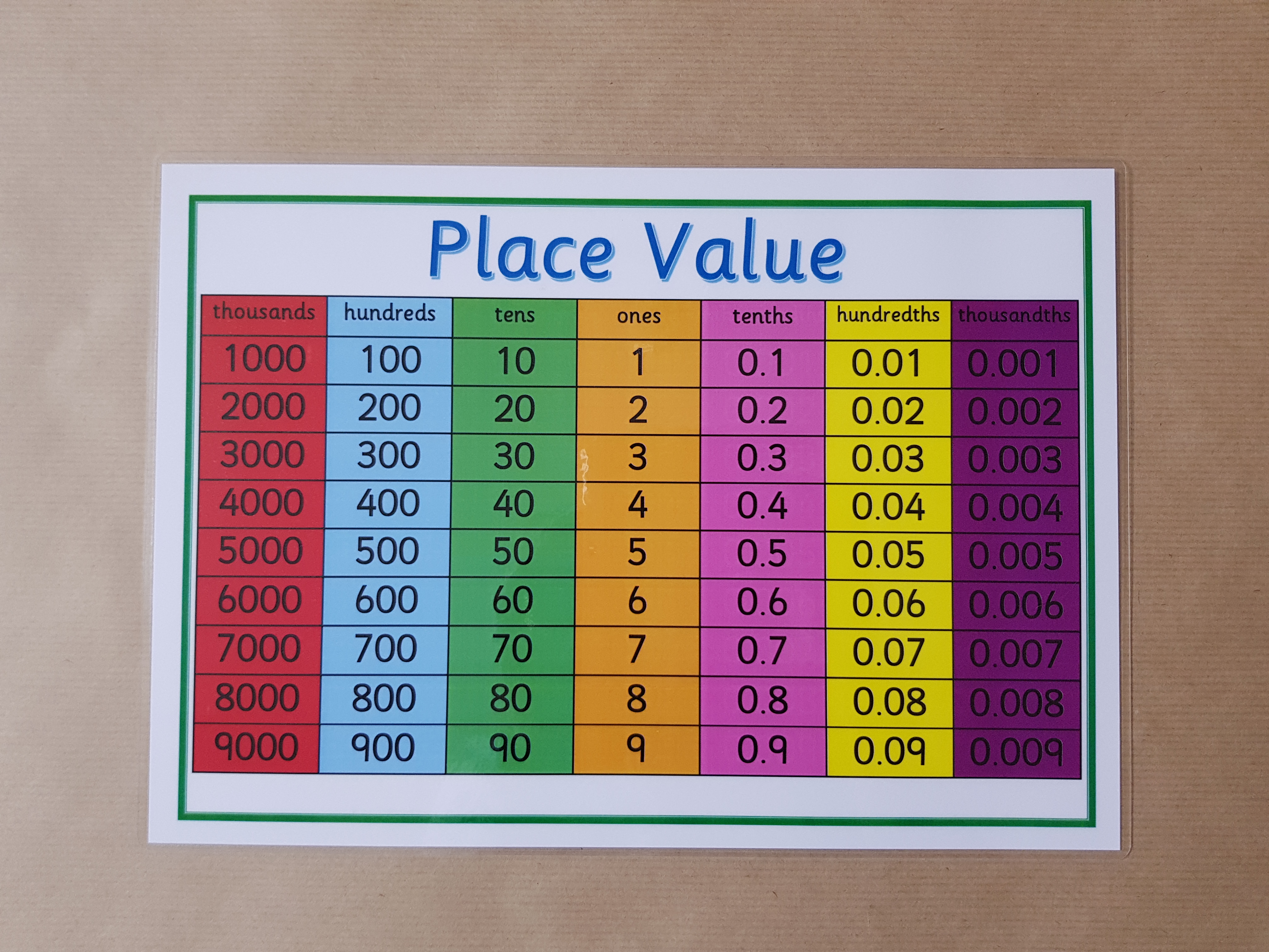 Place Value Poster 