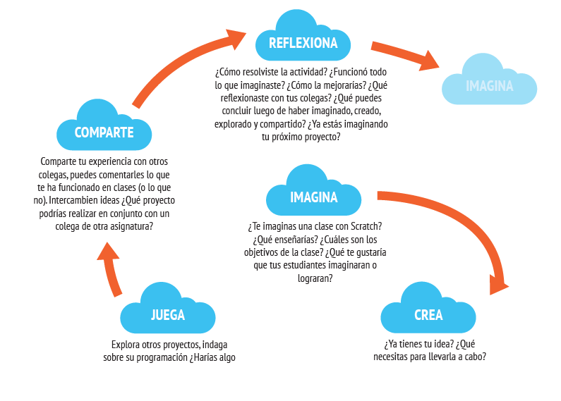 Curso completo Scratch