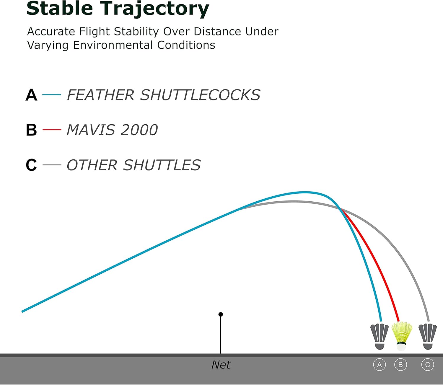 Yonex Mavis 2000 Green Cap Nylon Shuttlecock