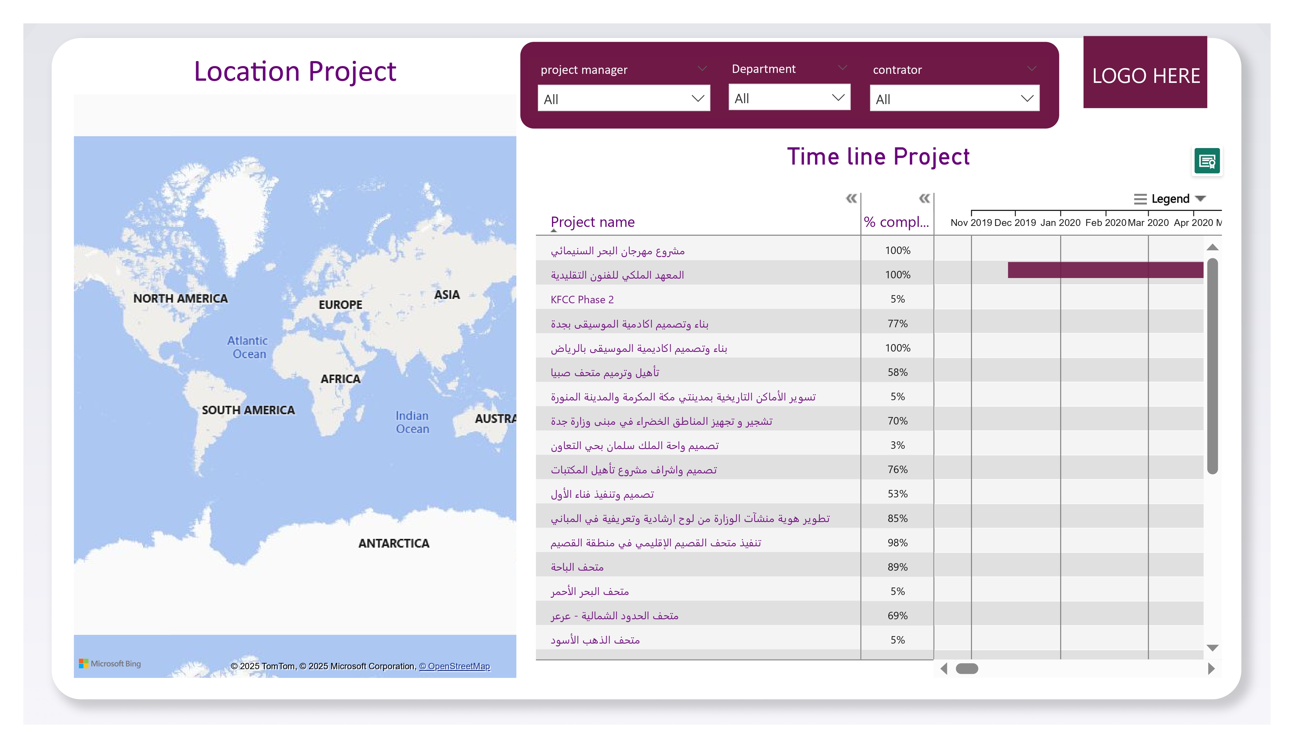 داشبورد إدارة المشاريع باستخدام بور بي آي | تحليل الميزانية وتتبع الأداء بفعالية
