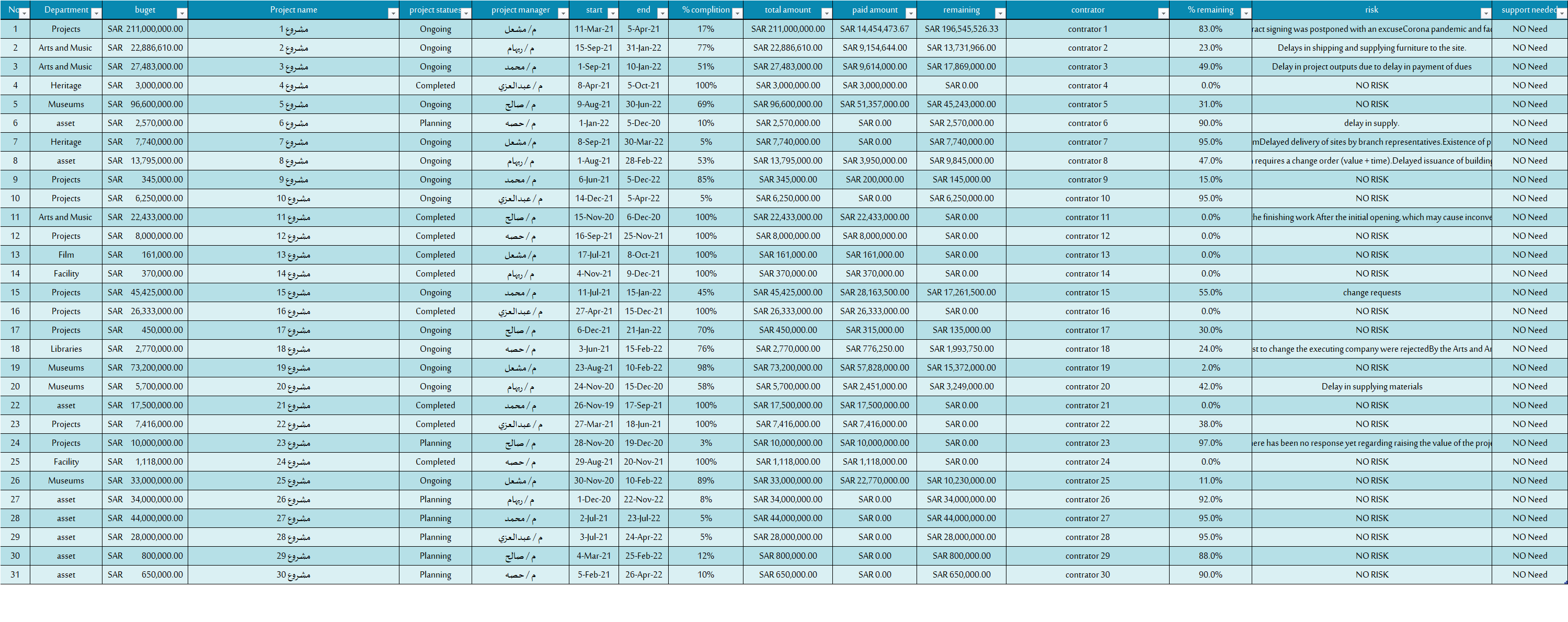 داشبورد إدارة المشاريع باستخدام بور بي آي | تحليل الميزانية وتتبع الأداء بفعالية
