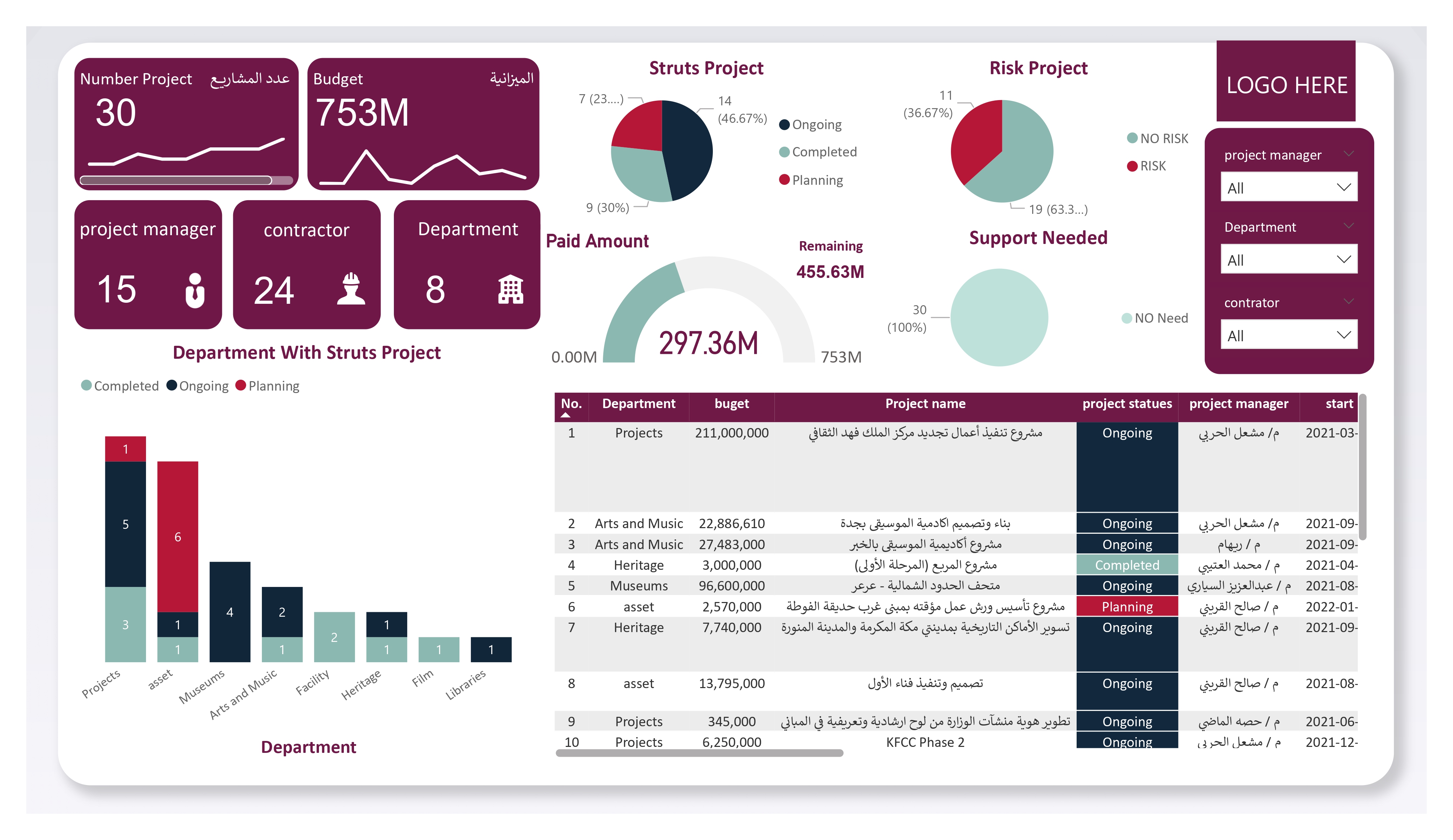 داشبورد إدارة المشاريع باستخدام بور بي آي | تحليل الميزانية وتتبع الأداء بفعالية