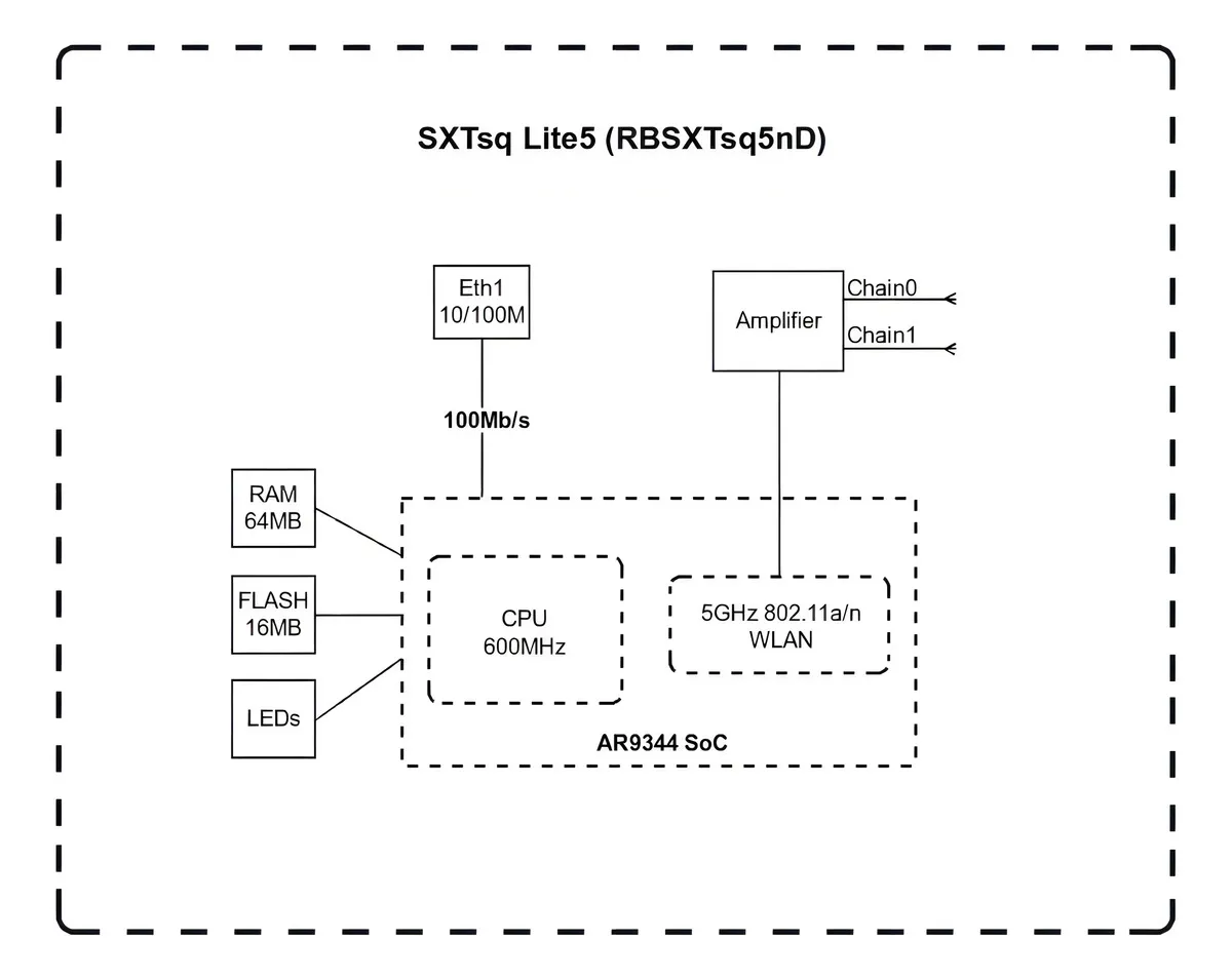 (SXTsq Lite5) CPE y PtP, MIMO en 5GHz 802.11 a/n con Antena Integrada de 16dBi con 23º, Hasta 316 mW de Potencia