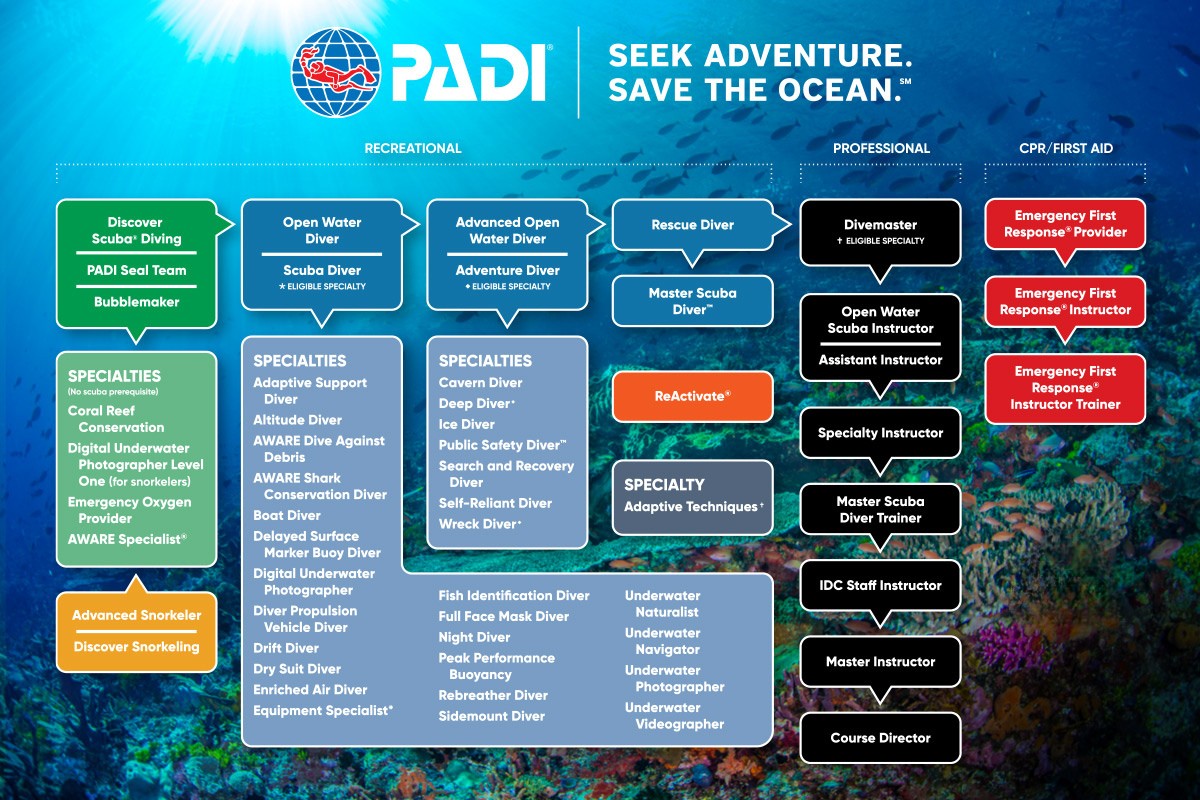 PADI Specialty Courses