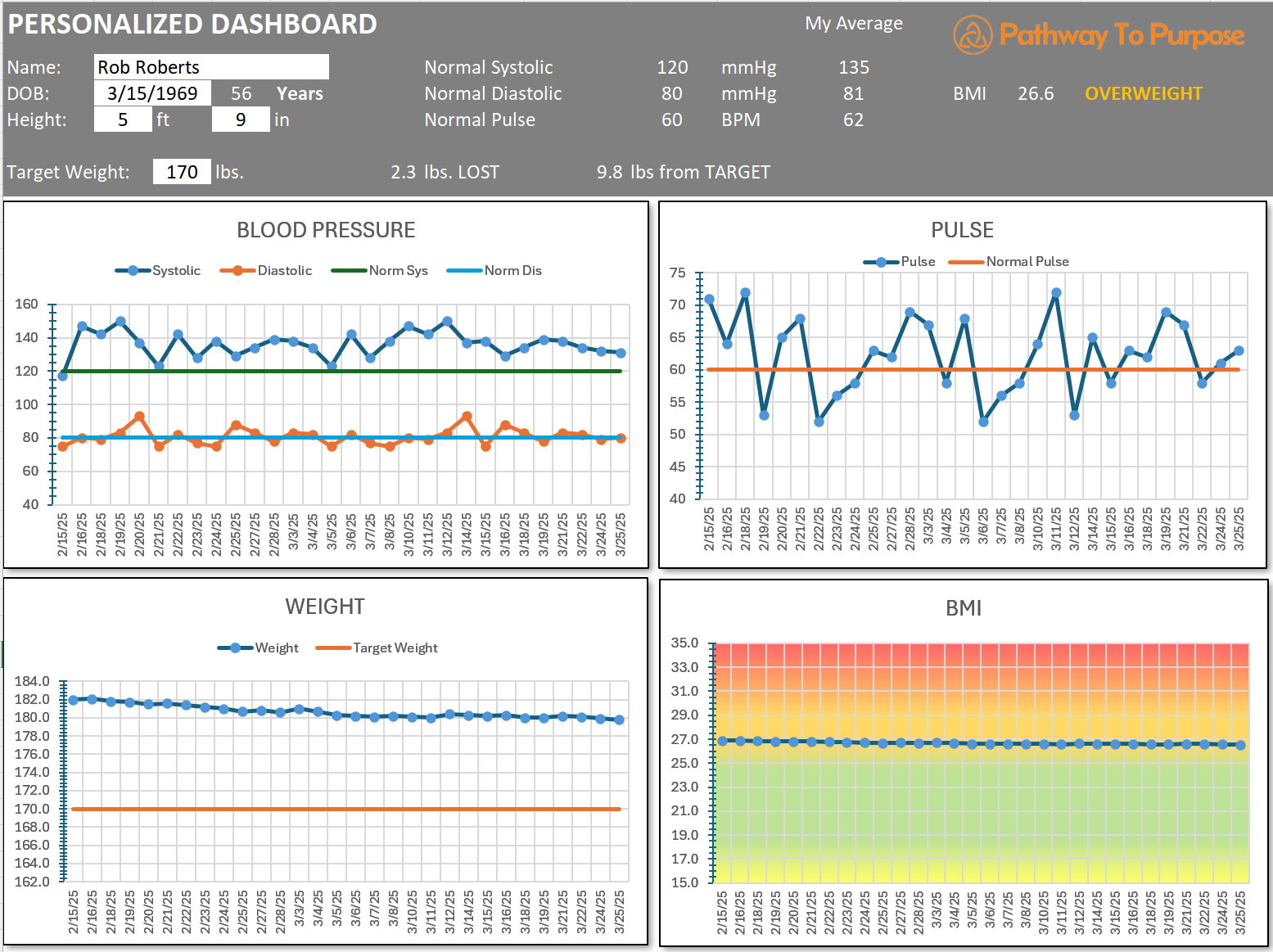 Personalized Health Dashboard