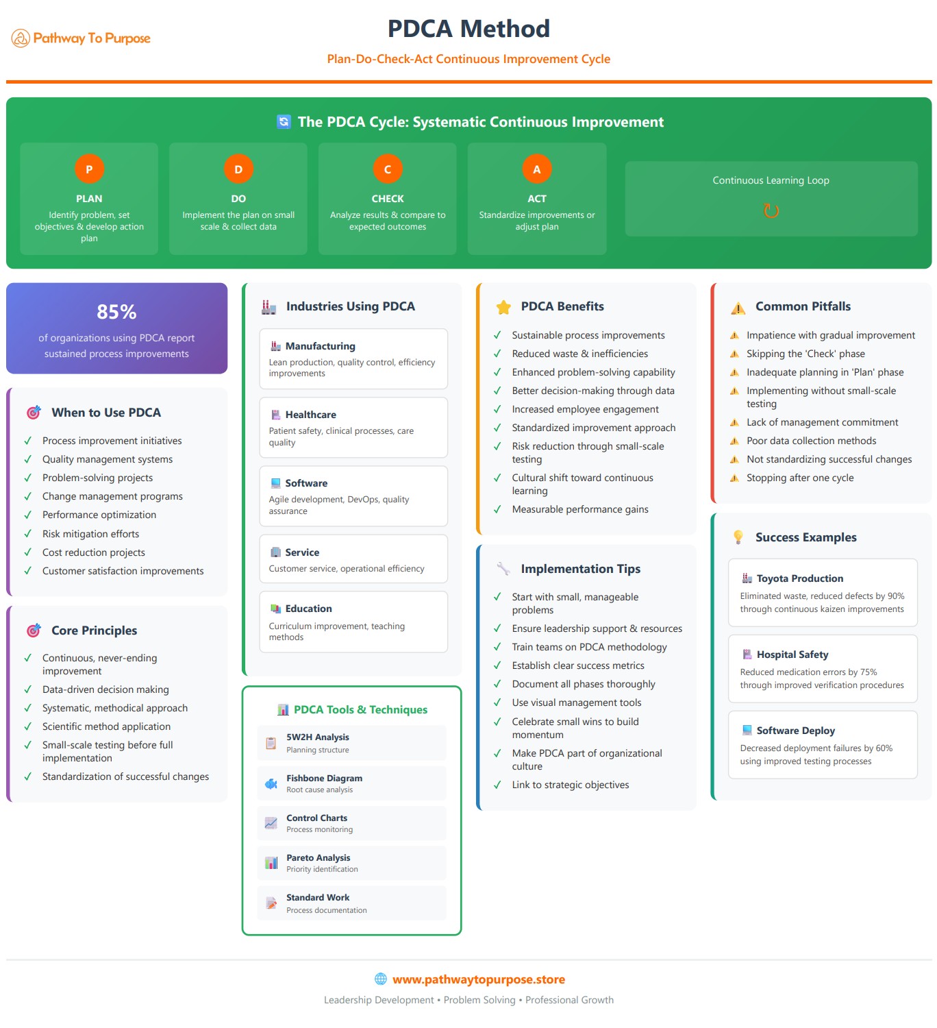 PDCA Method Infographic
