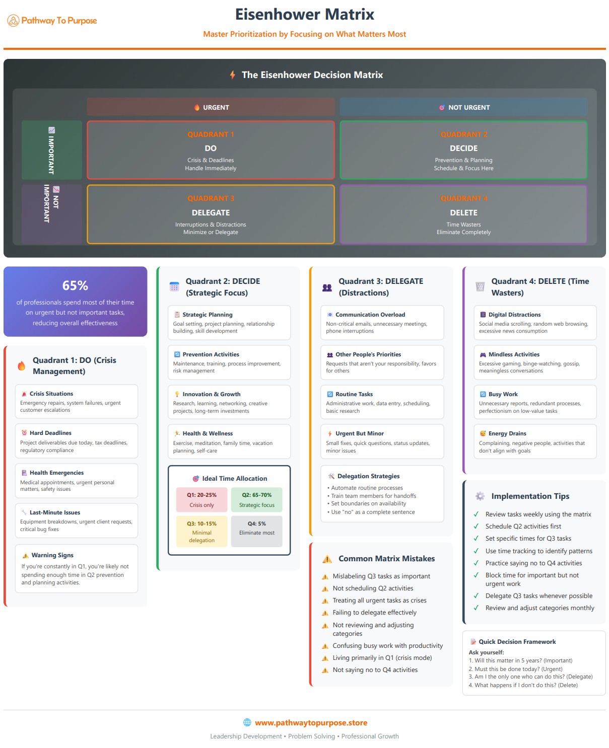 Eisenhower Matrix Productivity Guide