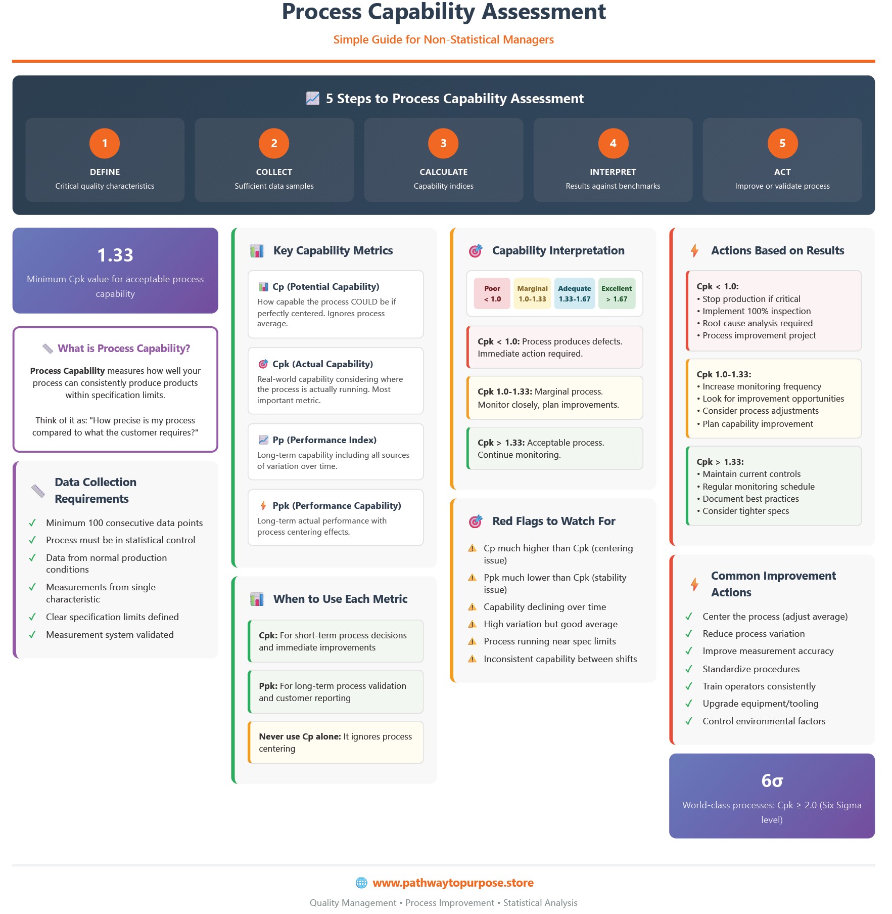 Process Capability Assessment Infographic