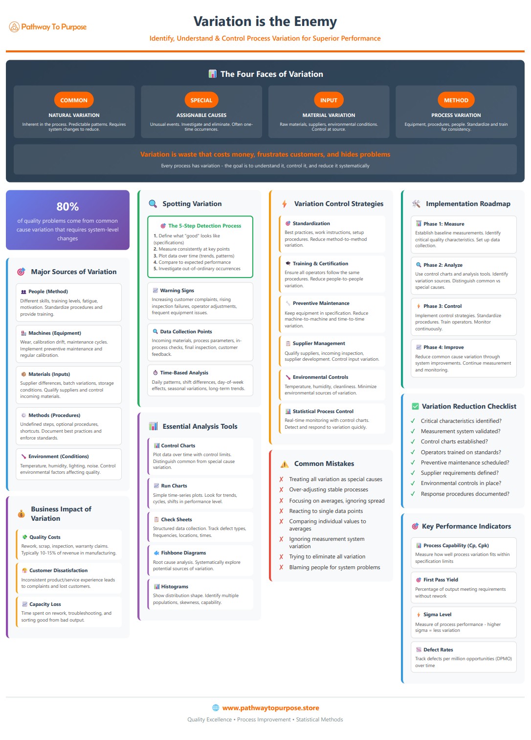 Variation is the Enemy