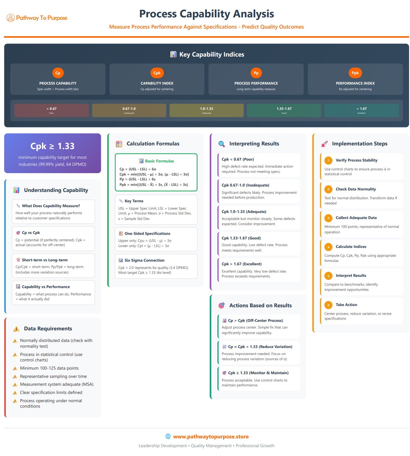 Process Capability Analysis Infographic