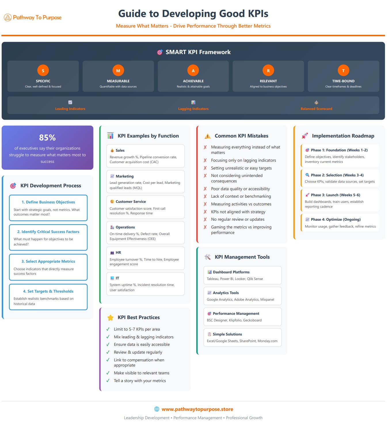 Guide to Developing Good KPIs