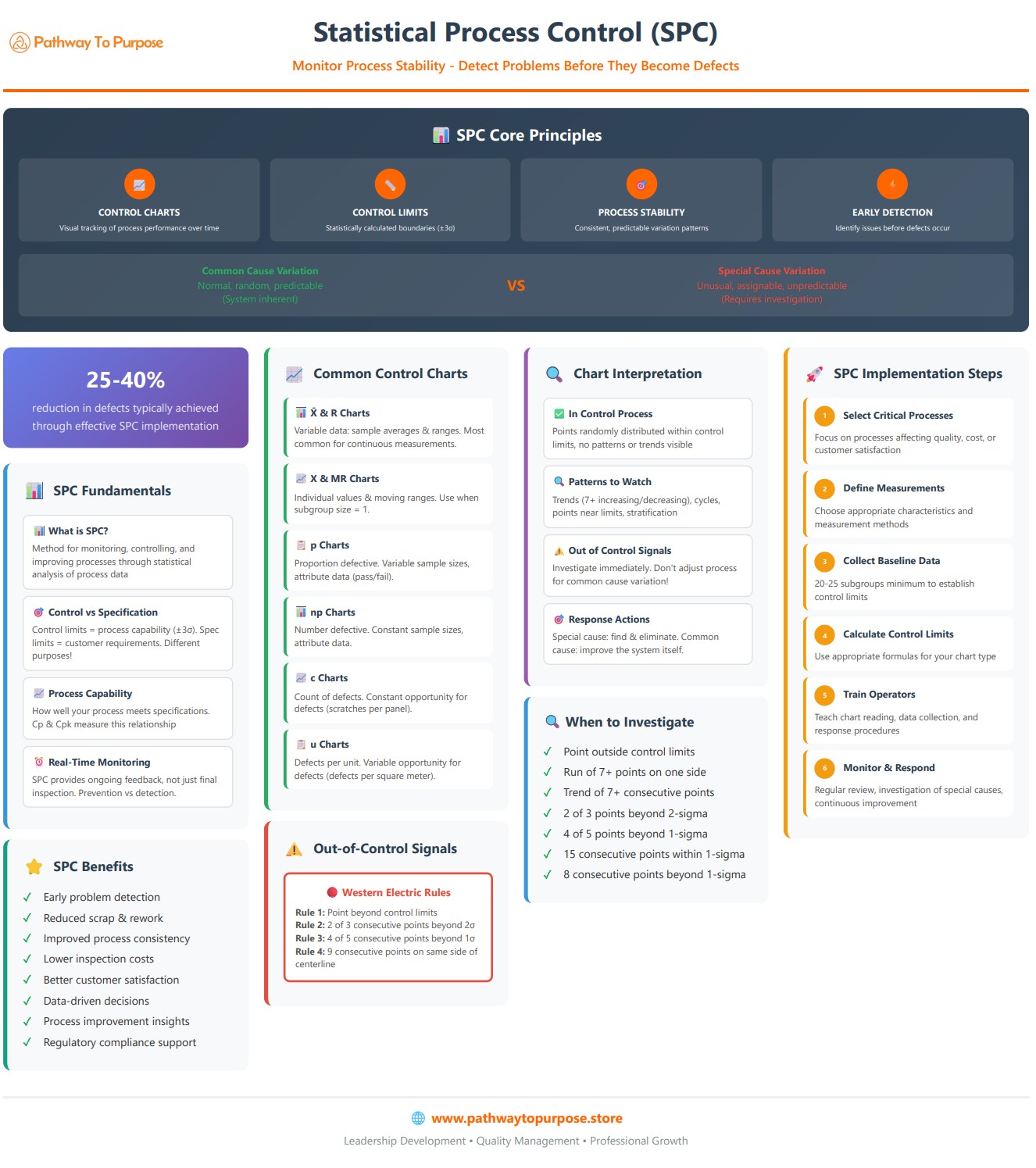 Statistical Process Control (SPC) Infographic