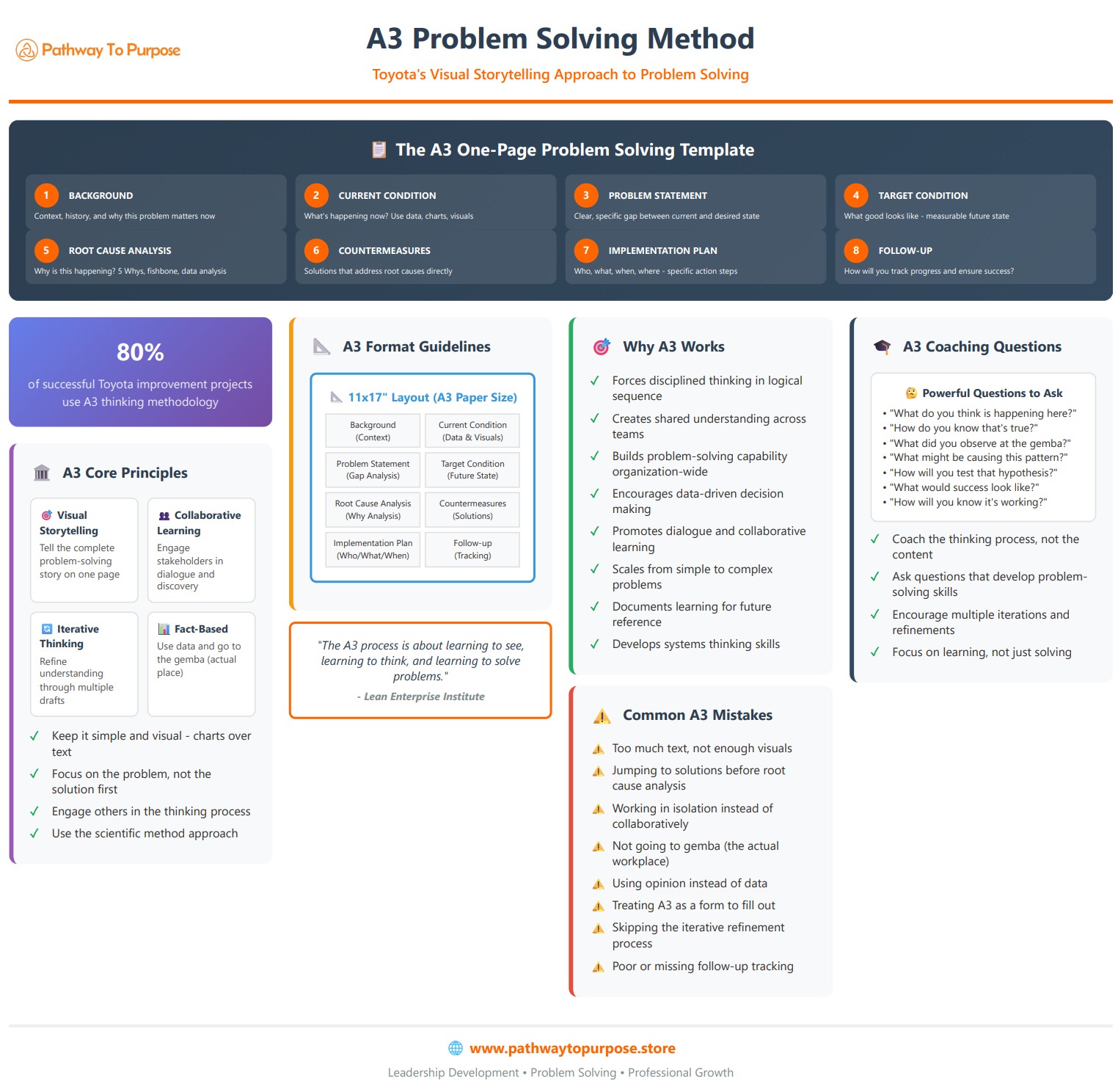 A3 Problem Solving Method